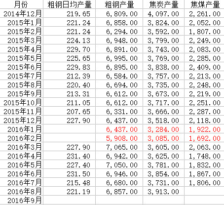 供给侧改革 焦煤 山西焦煤集团有限责任公司 下称 山西焦煤 于9月29日发布了十月份的营销政策方案 其中炼焦煤价格上调的幅度为