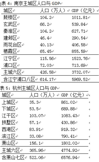 杭州上城区gdp为什么很高_2019年上半年,杭州各区GDP排名出来了,钱塘新区列第6