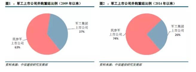 众投邦朱鹏炜: 论军工行业的并购大趋势 一、受