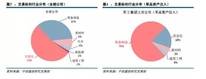众投邦朱鹏炜: 论军工行业的并购大趋势 一、受