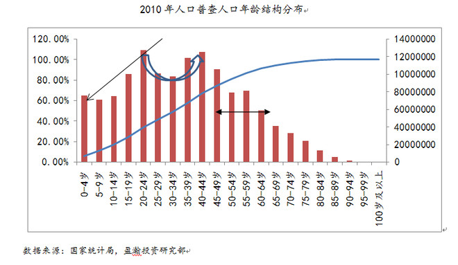 中国人口数量高峰期_2009年中国人口结构-家电行业 低估值 稳定增长 蕴含投资(2)