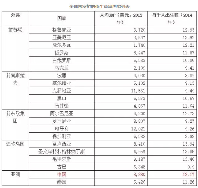 人均gdp联合国标准_中国哪几个地区已经达到发达国家水平了(2)