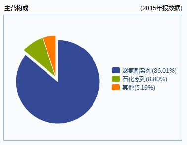 老实i投: 【谦璞投资公司研究】万华化学:业绩好