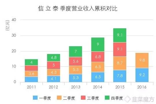 中巴价投研习社: 信立泰2016年半年报分析 $信