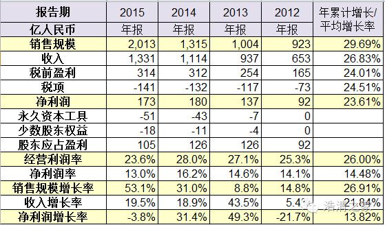 浩清: 恒大地产分拆借壳上市的分析 在分析恒大