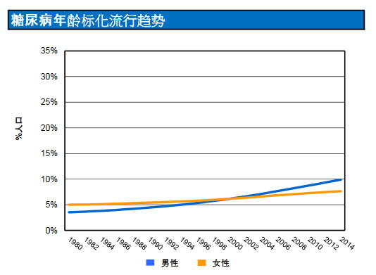 中国糖尿病人口_惊人数据 中国糖尿病的发病率已达到11.6