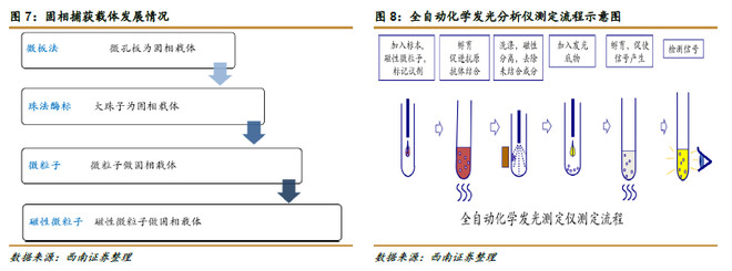 乐晴智库: 【研报】化学发光行业专题报告-IVD