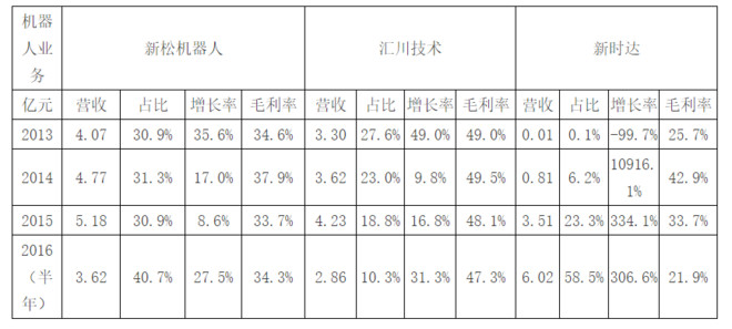个股研究 | 工业4.0机器人\/自动化细分板块--新时