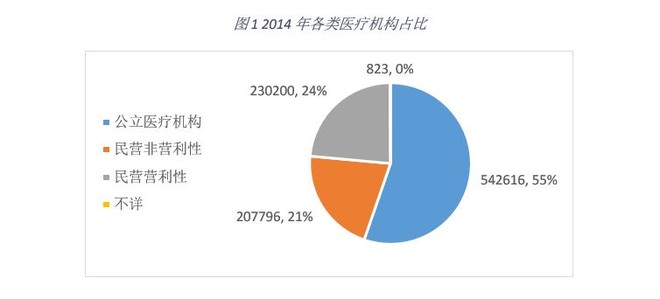 哇啦啦花擦: 民营非营利性医疗机构研究报告 民