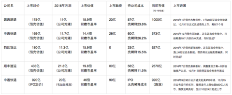 通达系的上市路 A股劣势VS美股优势体现得如此淋漓尽致 Ricky,中通快递(ZTO)
