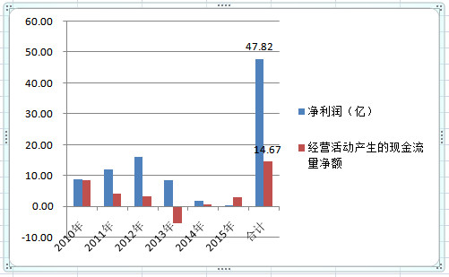 销售收入预测表模板_2010郑煤销售收入(2)