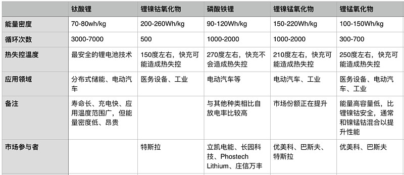 钛酸锂在国外的发展和研究 最近在研究$格力电器(sz000651$收的银隆