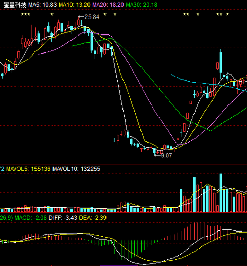 洒脱的云,溢多利(sz300381),名家汇(sz300506)