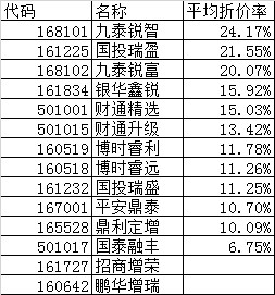 持有封基: 定增基金持有定增股票折价率分析 截