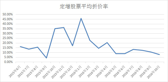 持有封基: 定增基金持有定增股票折价率分析 截