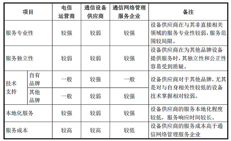 通信器材批发行业的最新趋势