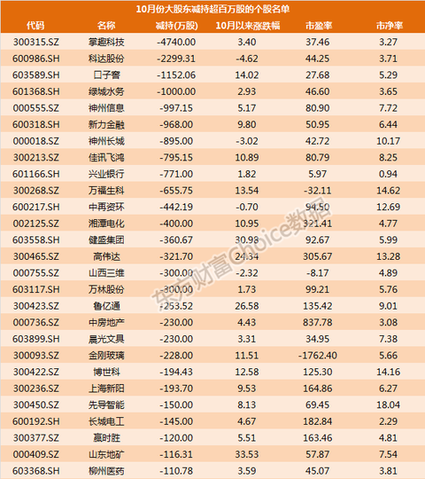 hoice数据张国栋: Choice金融终端查询大股东增