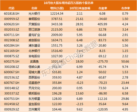 hoice数据张国栋: Choice金融终端查询大股东增
