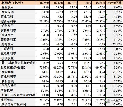 十年如一: 威孚高科2016年三季报分析--希望美