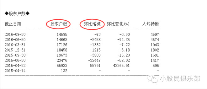 点--珍惜股东户数递减却没涨起来的票 在简报梅