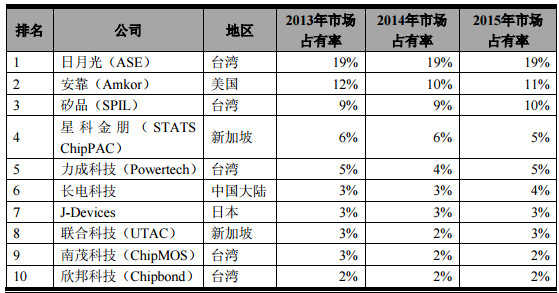 科技 从近三年封测外包行业的市场份额排名来