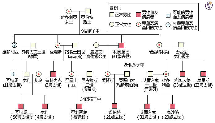 皇家血友病的解药 人凝血因子 今天在翻重组人凝血因子 的申报和临床时 看到人凝血因子 的三期临床试验病例只有50例 普通疾病 的3期临床病例至少300例