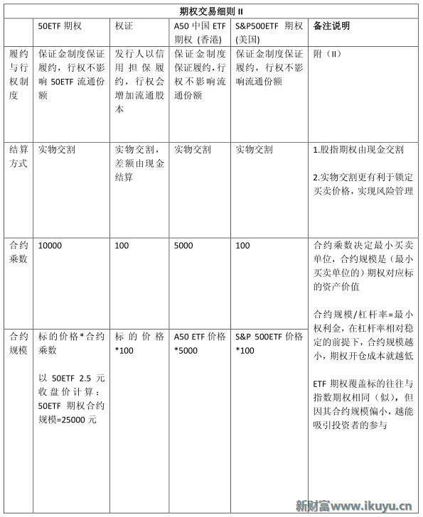 新财富Plus: 上证50ETF期权交易细则&国际市