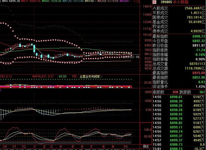 大盤,中小板和創業板 2016年10月31日 古泉 上證指數2016年10月月k線