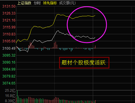 圖是大盤的分時圖,黃線明顯高於白線