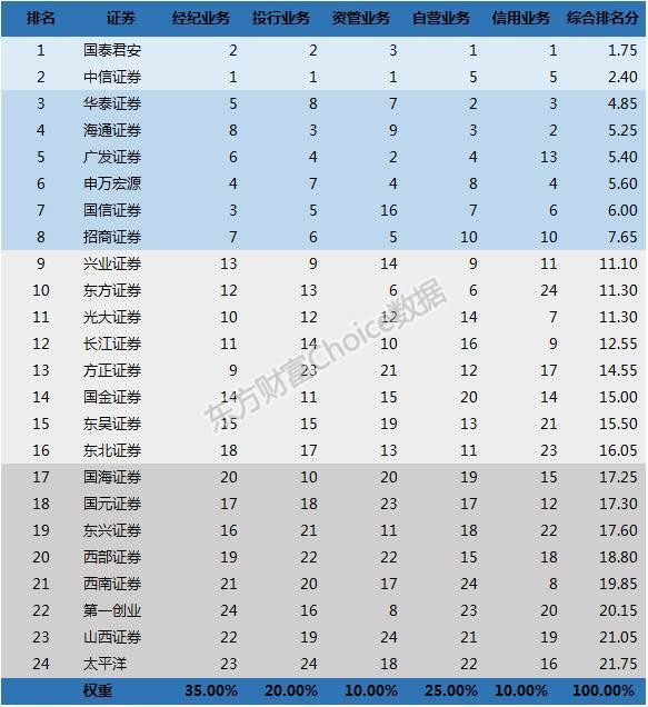 券商综合排名_互联网券商排名(3)