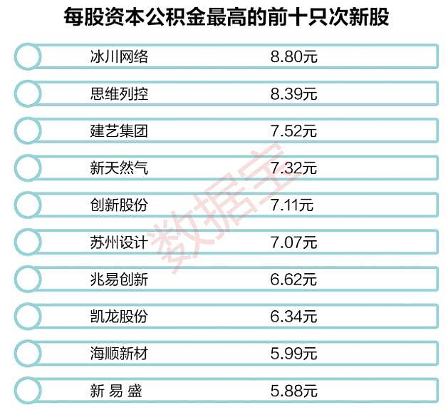 次新股由于上市初期股本规模较小,天然有扩张股本的需求,上市公司通过