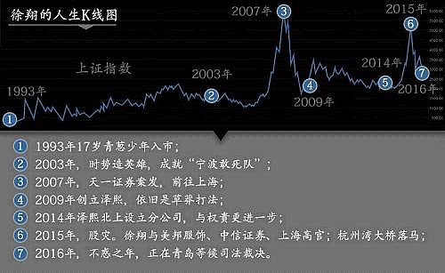 徐翔镜鉴昔日私募大佬徐翔失踪一周年了 今儿 咱随便聊几句 15年11月1日 世界最长的跨海大桥 杭州湾大桥首次非天气原因