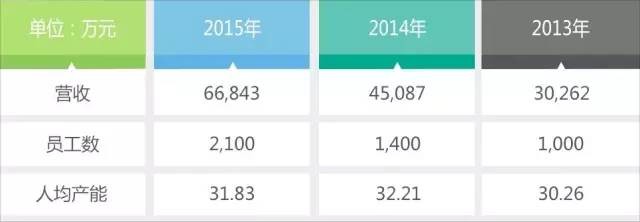 爱分析ifenxi: 五年复合增长50%,市值80亿刀,首