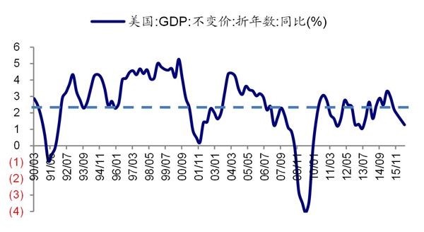 1990美国gdp(3)