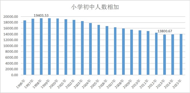 20年全国人口数量_20年全国高考女状元(2)