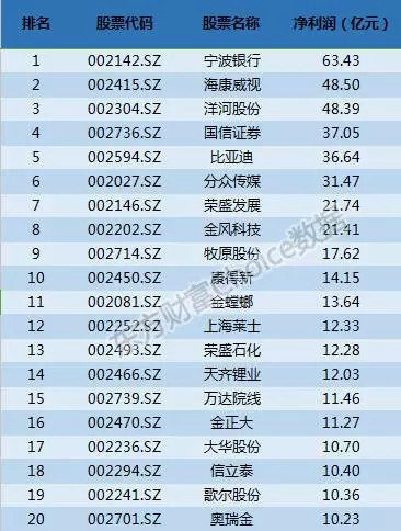 下: 上市公司2016年三季报全出炉(附排行榜) 截