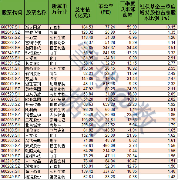 数据哥: 30只社保基金增持股,收好不谢! 深港通
