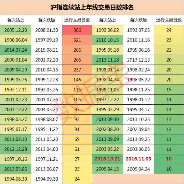 揭秘:连续10日站上年线后,沪指会这么走(附股)