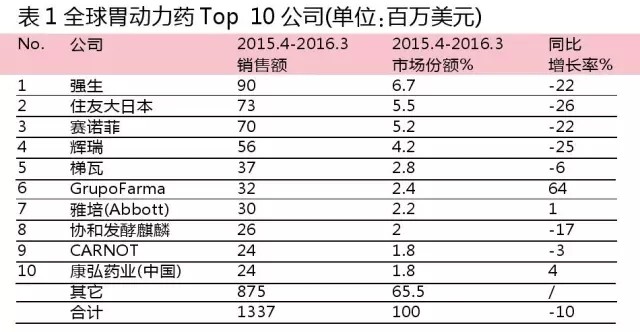 转:胃动力药市场一本土药企挤进全球Top 10,细