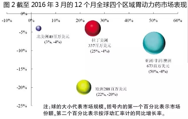 转:胃动力药市场一本土药企挤进全球Top 10,细