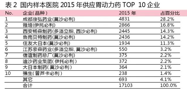 gdlz: 转:胃动力药市场一本土药企挤进全球Top