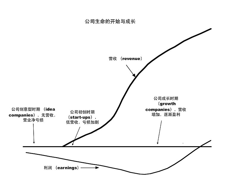 估值是一门艺术 如何为亏损 中的成长型公司估值前言原题是 估值是一门艺术之谈一谈估值中的老大难问题 如何使用诸如现金流折现 Dcf 模型的绝对估值方法来为处于亏损中