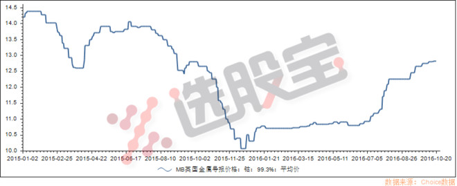 笑傲神雕: 会成为下一个锂?钴价上涨大概率将