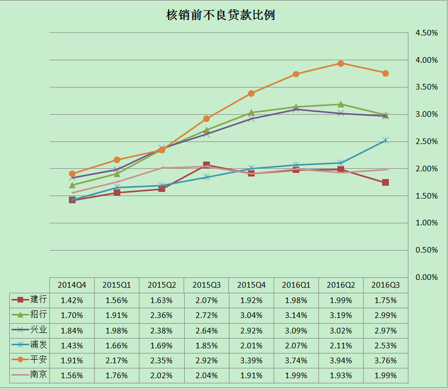 银行不良贷款季度统计图(南建平)