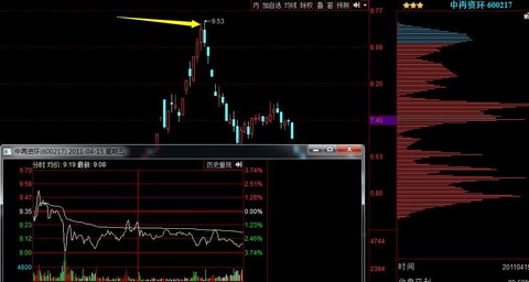 跟着学习下钓鱼线 几种经典钓鱼线战法