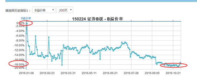 150224 证券B级操作计划