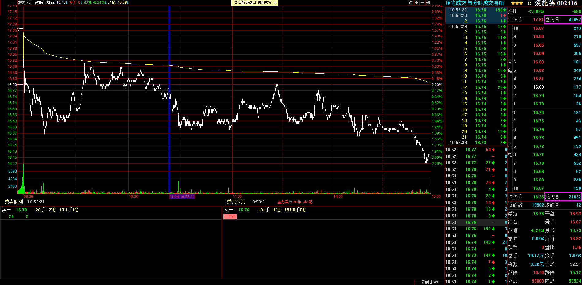 wlnymhh: 说说爱施德 11月3日放量涨停,4号跌两个多点收盘,盘面资金净