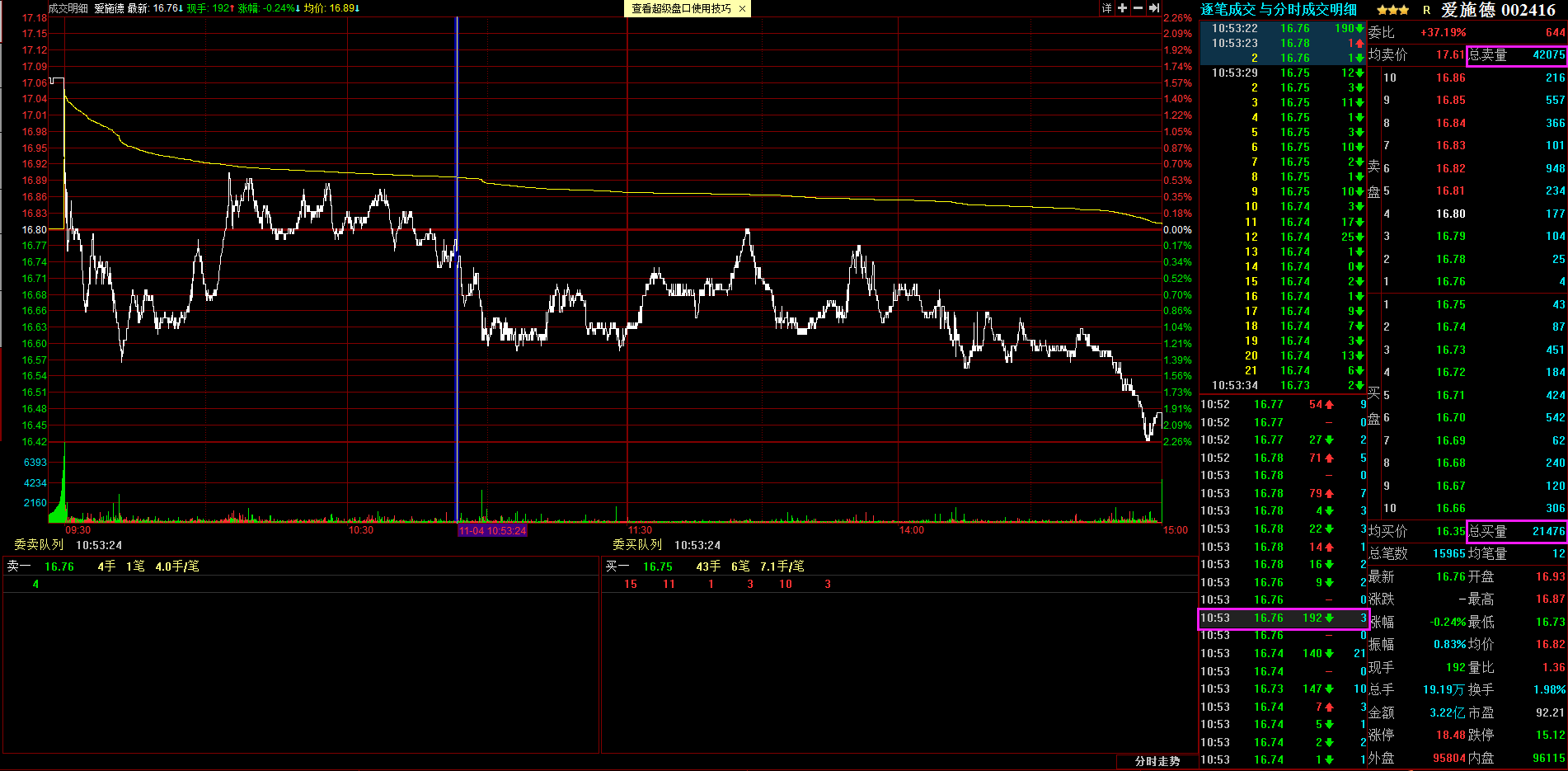 wlnymhh: 说说爱施德 11月3日放量涨停,4号跌两个多点收盘,盘面资金净