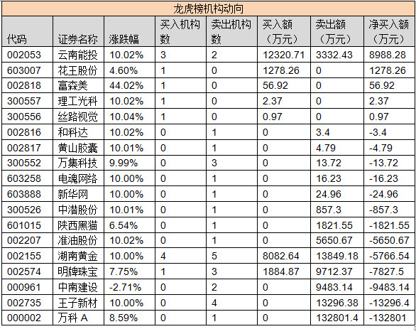 优品股票通: 【龙虎榜追踪:机构净买入5卖出13
