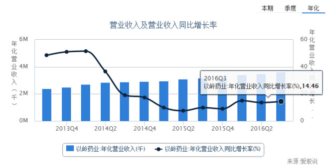 葵花药业_以岭药业销售收入(2)